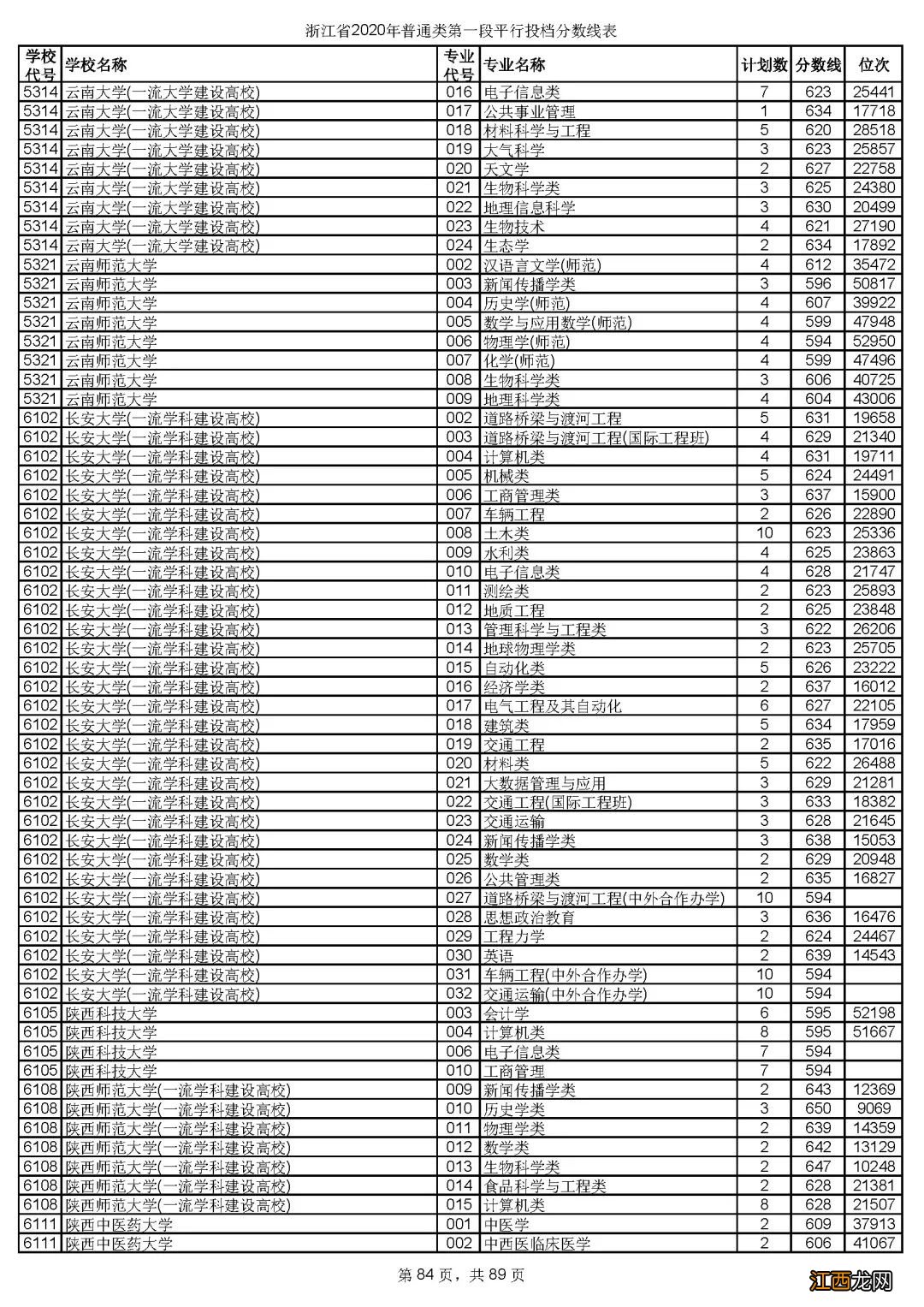 2020年浙江省金华市普通类第一段平行投档分数线