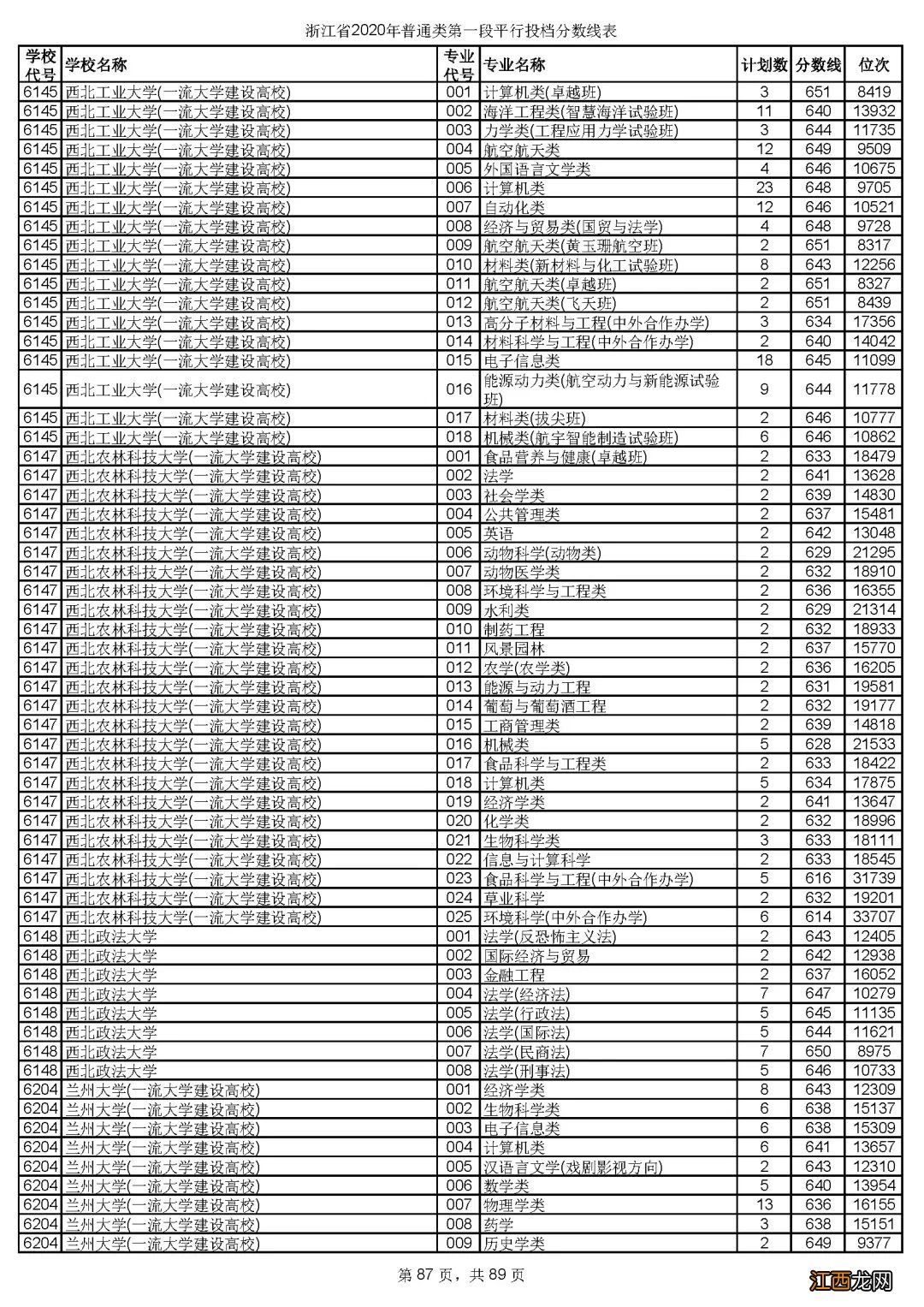 2020年浙江省金华市普通类第一段平行投档分数线