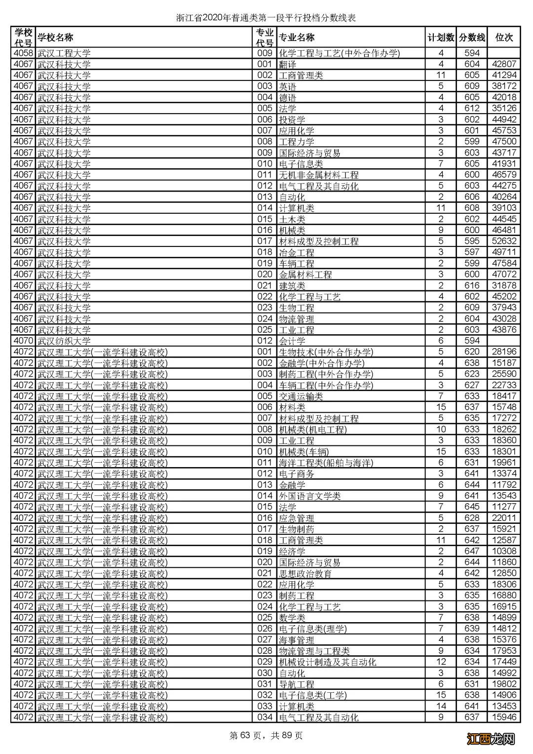 2020年浙江省金华市普通类第一段平行投档分数线