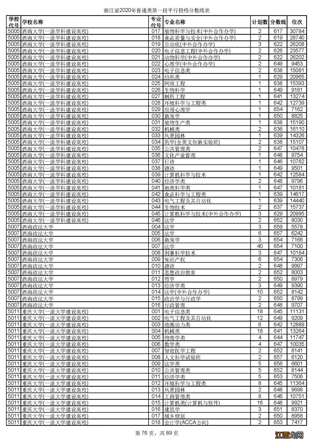 2020年浙江省金华市普通类第一段平行投档分数线