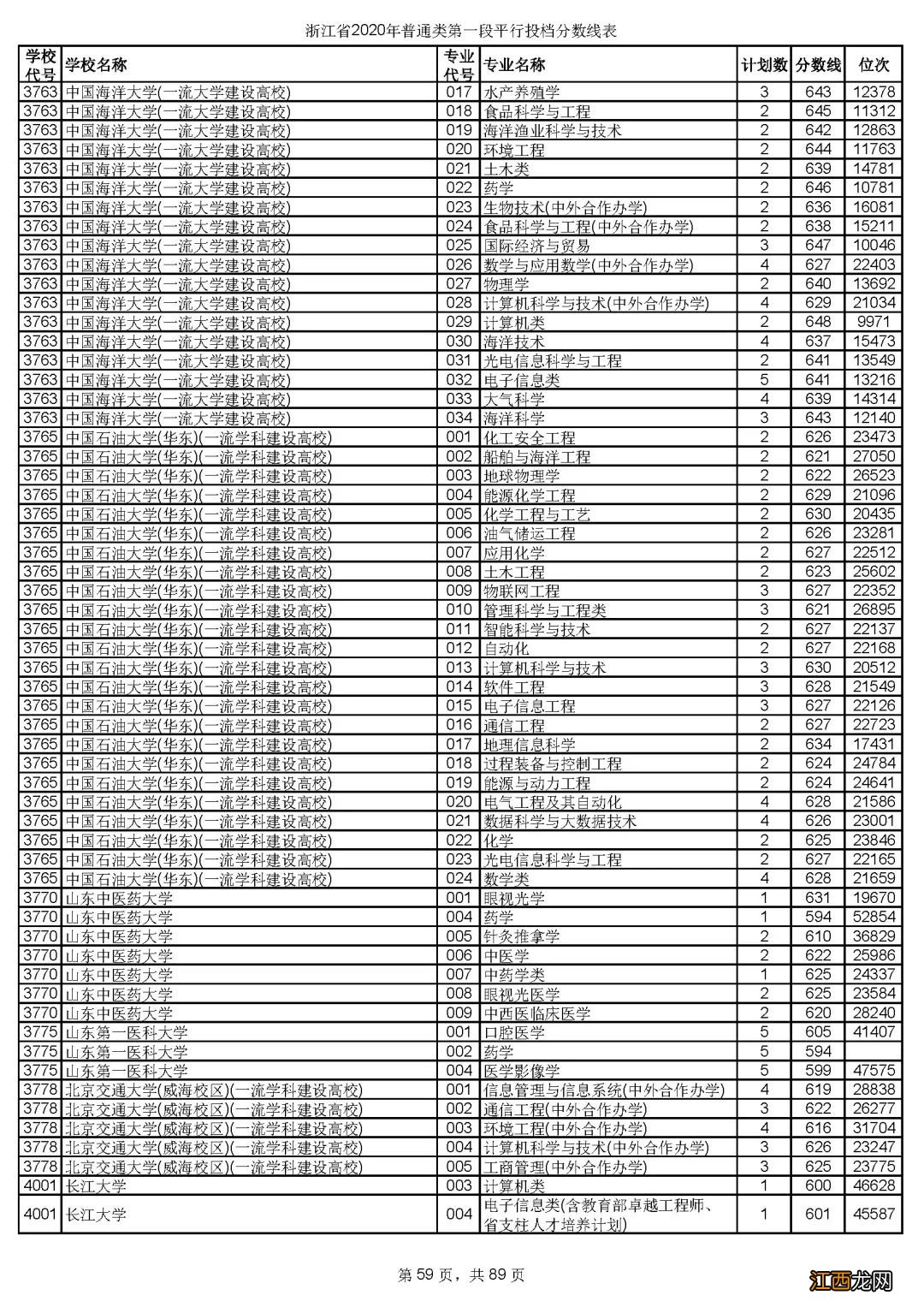 2020年浙江省金华市普通类第一段平行投档分数线