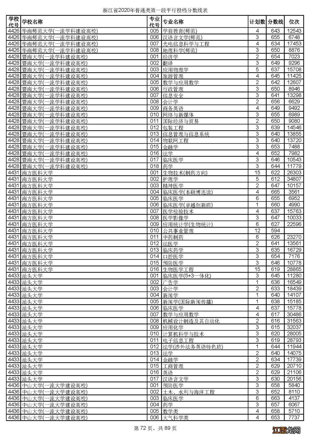 2020年浙江省金华市普通类第一段平行投档分数线