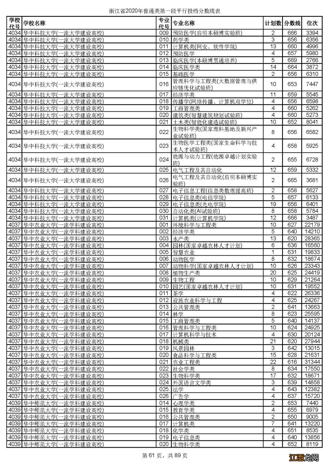 2020年浙江省金华市普通类第一段平行投档分数线