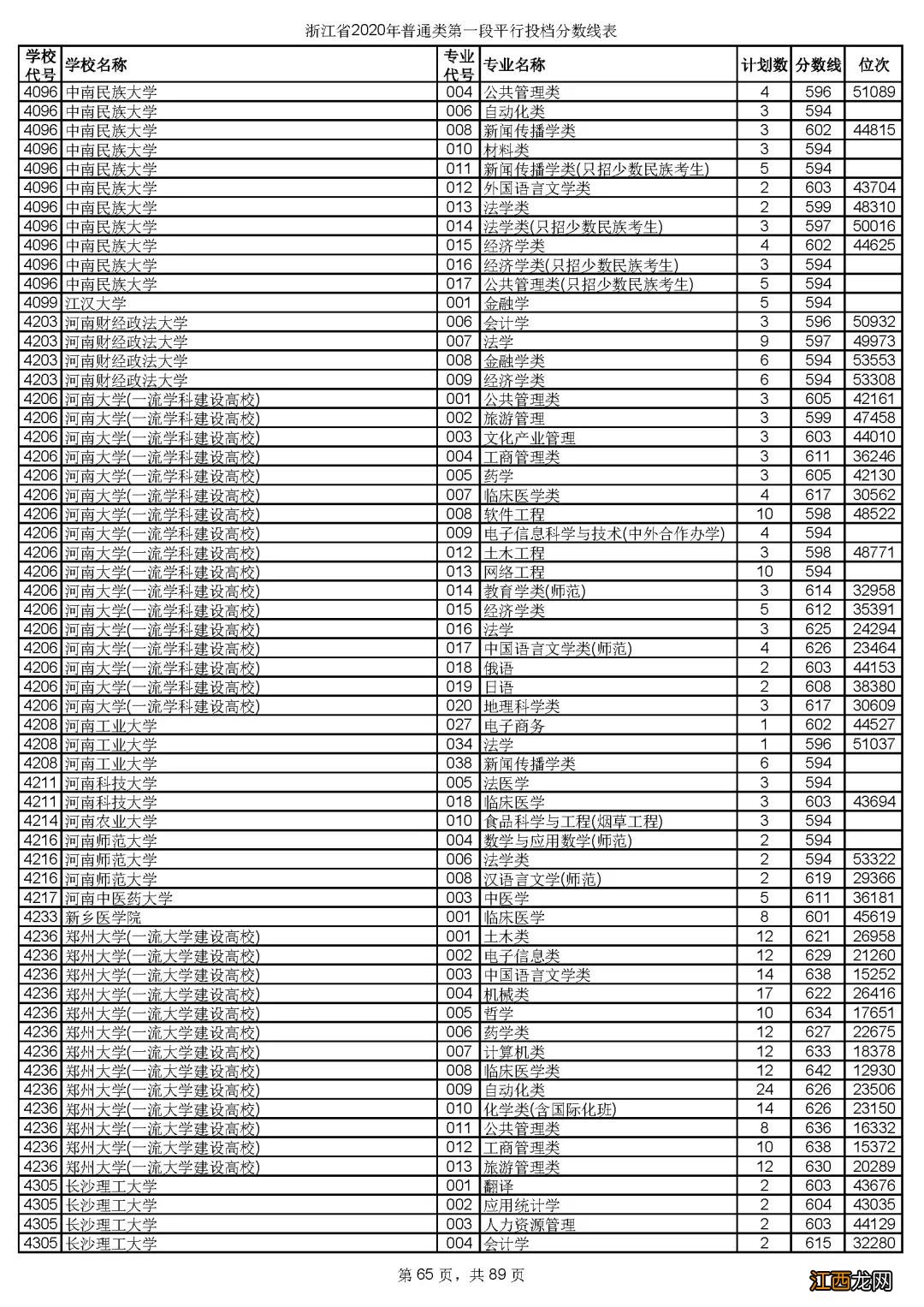 2020年浙江省金华市普通类第一段平行投档分数线