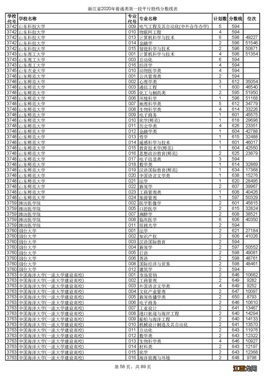 2020年浙江省金华市普通类第一段平行投档分数线