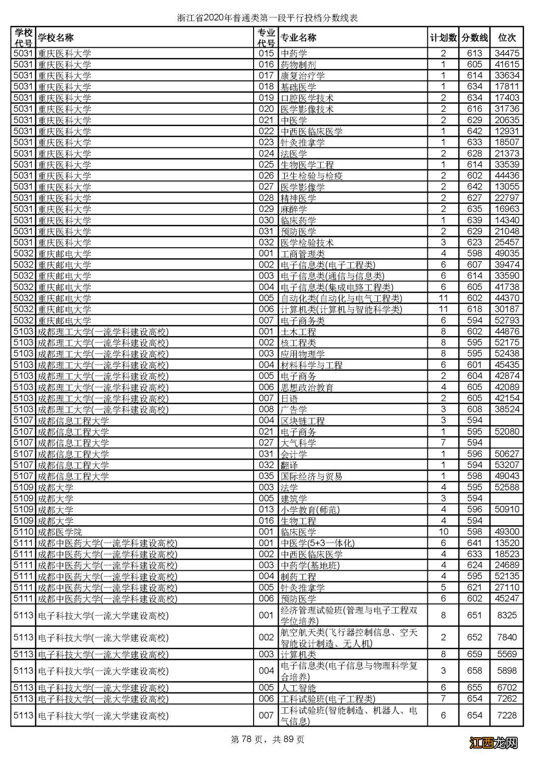 2020年浙江省金华市普通类第一段平行投档分数线