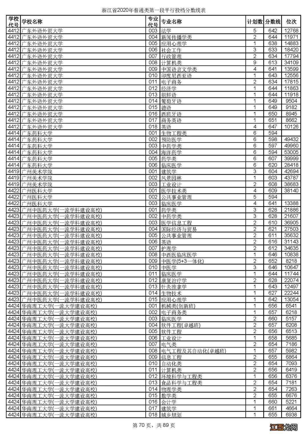 2020年浙江省金华市普通类第一段平行投档分数线