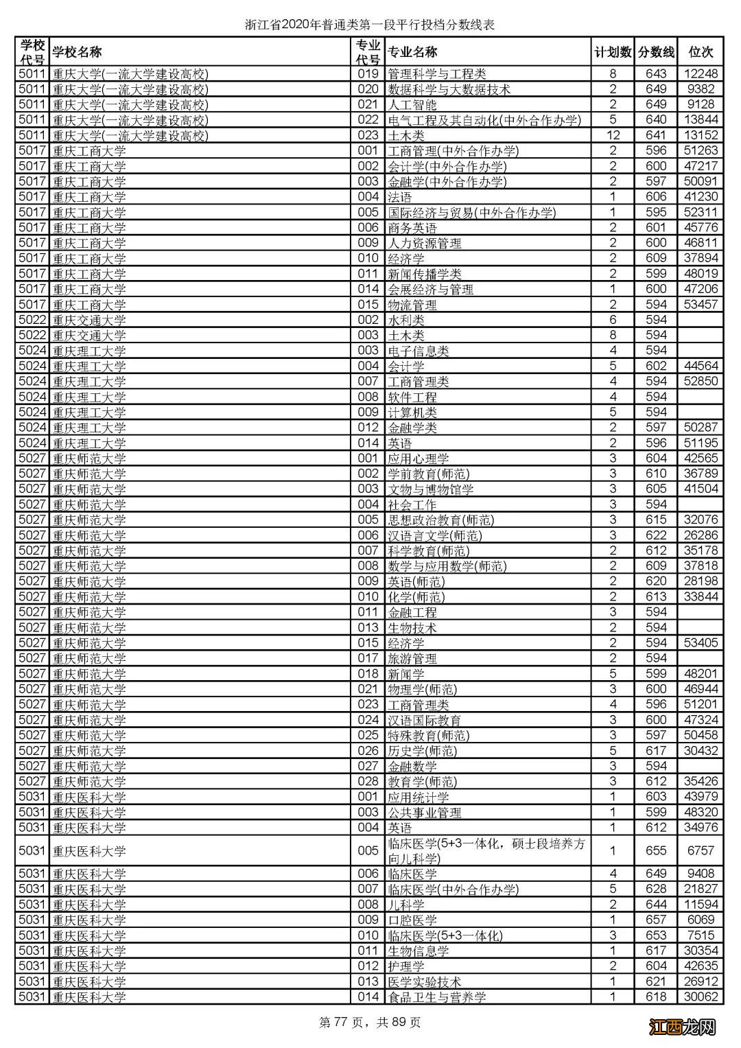 2020年浙江省金华市普通类第一段平行投档分数线