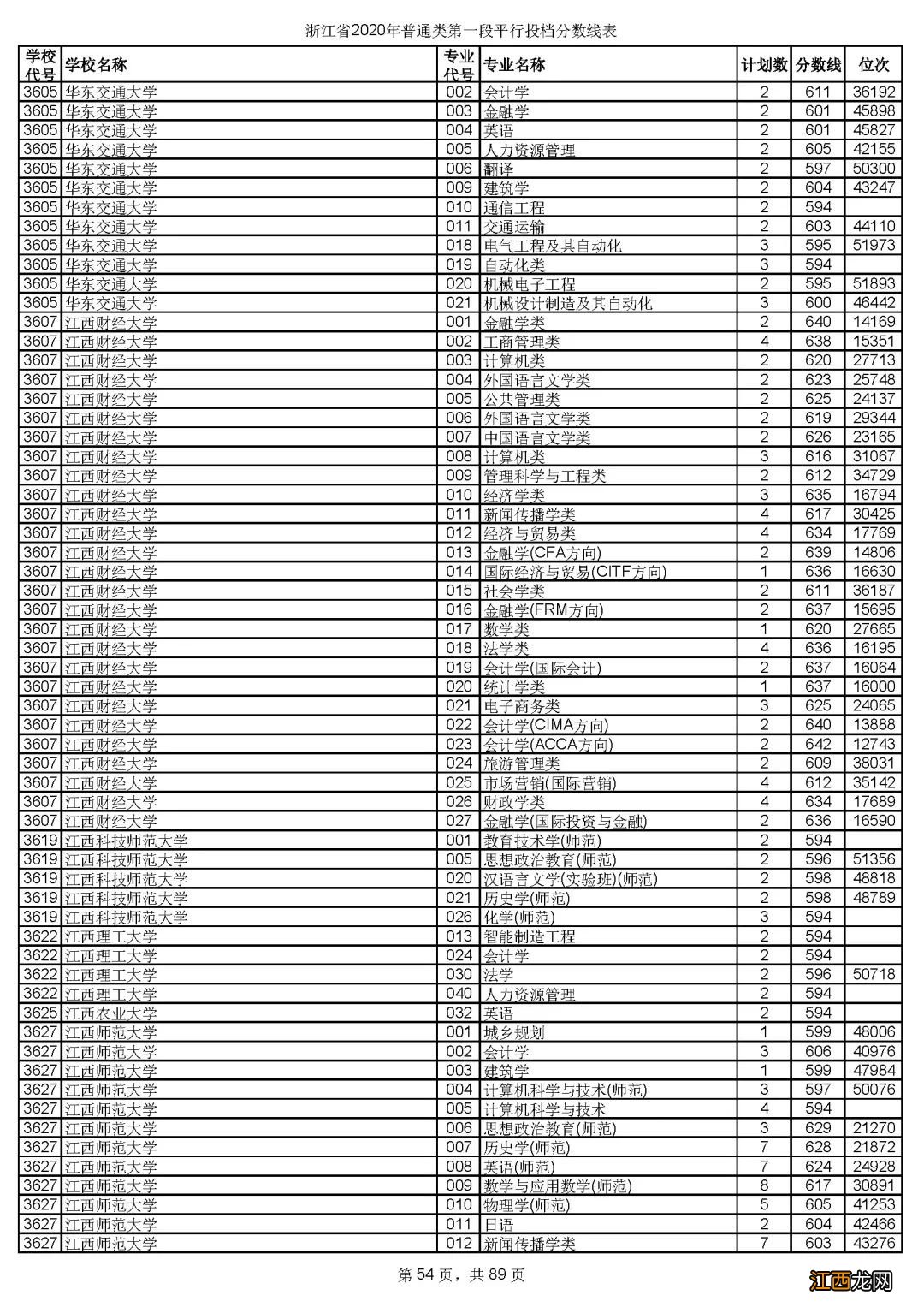 2020年浙江省金华市普通类第一段平行投档分数线