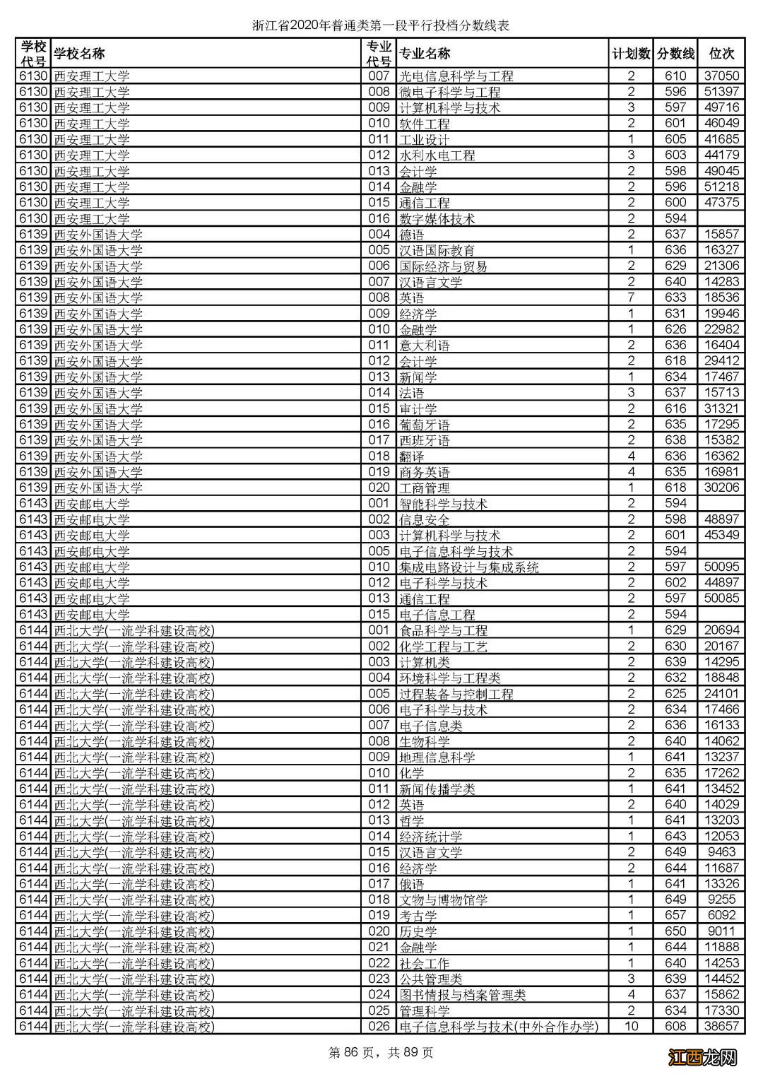 2020年浙江省金华市普通类第一段平行投档分数线