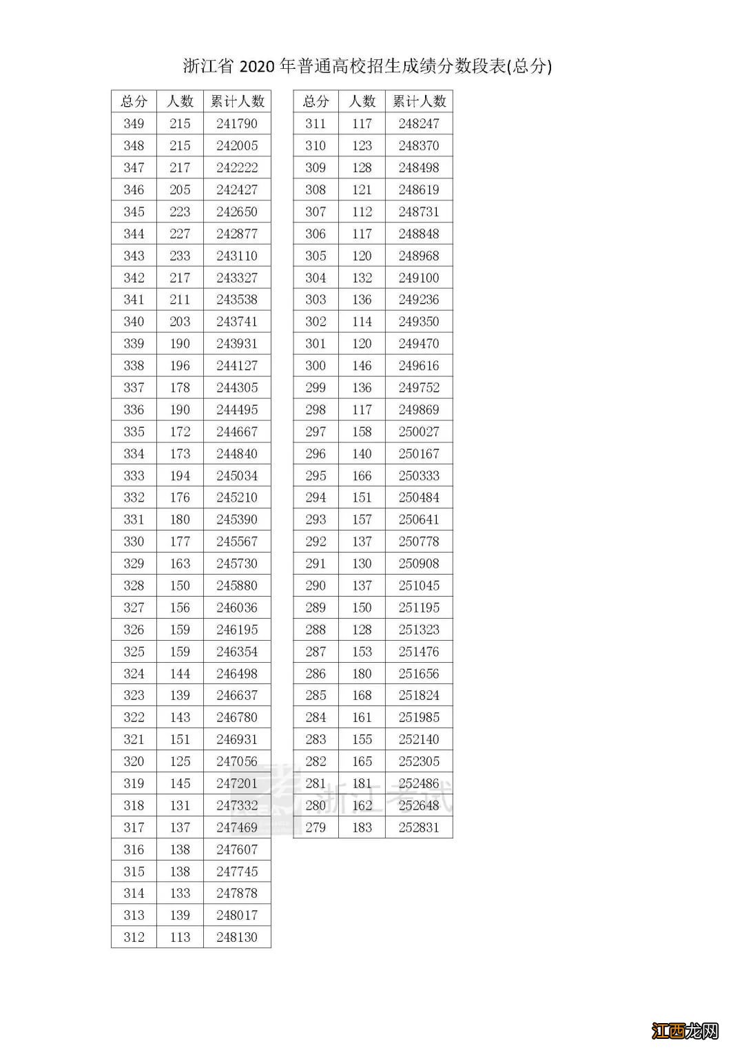 2020年浙江省金华市高考总分一分一段表