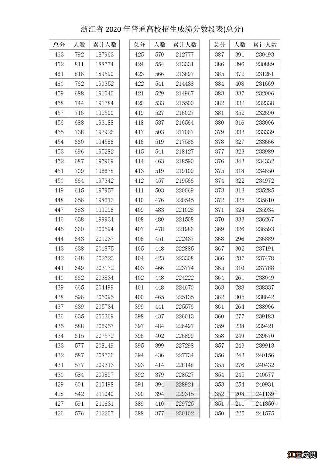 2020年浙江省金华市高考总分一分一段表
