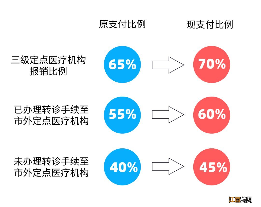 汕头城乡居民医保住院待遇报销比例表 汕头城乡居民医保住院待遇报销比例