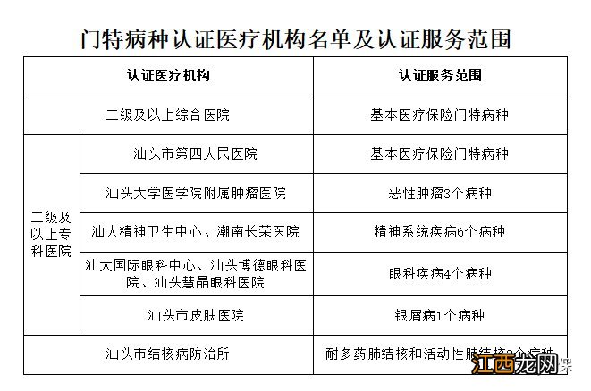 2021汕头市医保门诊特定病种认证流程及费用 2021汕头市医保门诊特定病种认证流程