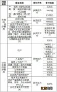 天津灵活就业人员生育保险报销标准2023