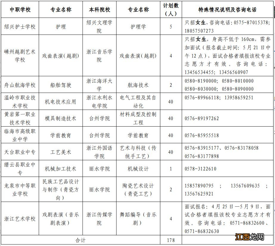 台州发布2021年中职与应用型本科一体化培养试点招生政策