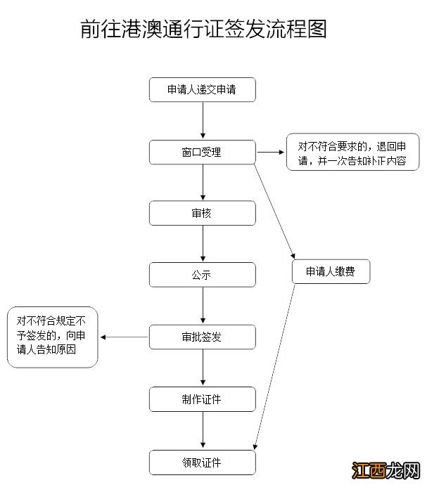 南昌港澳通行证办理流程图 南昌港澳通行证办理流程图