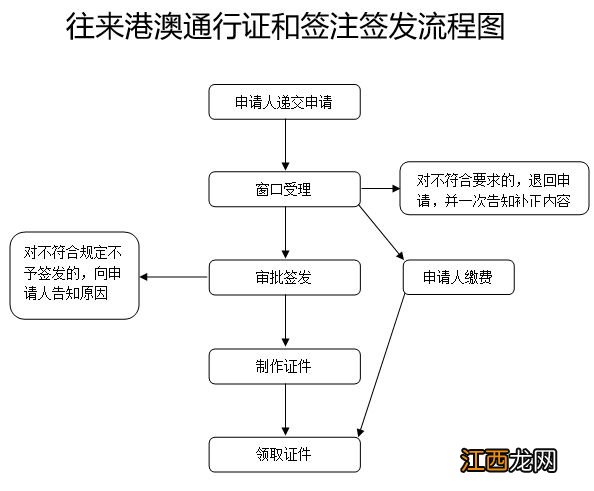 南昌港澳通行证办理流程图 南昌港澳通行证办理流程图