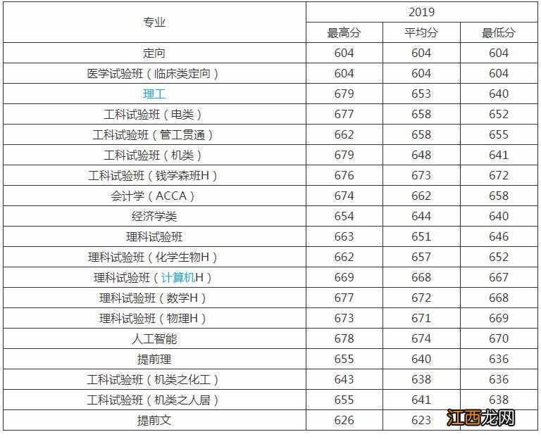 西安交大分数线2021 西安交大分数线