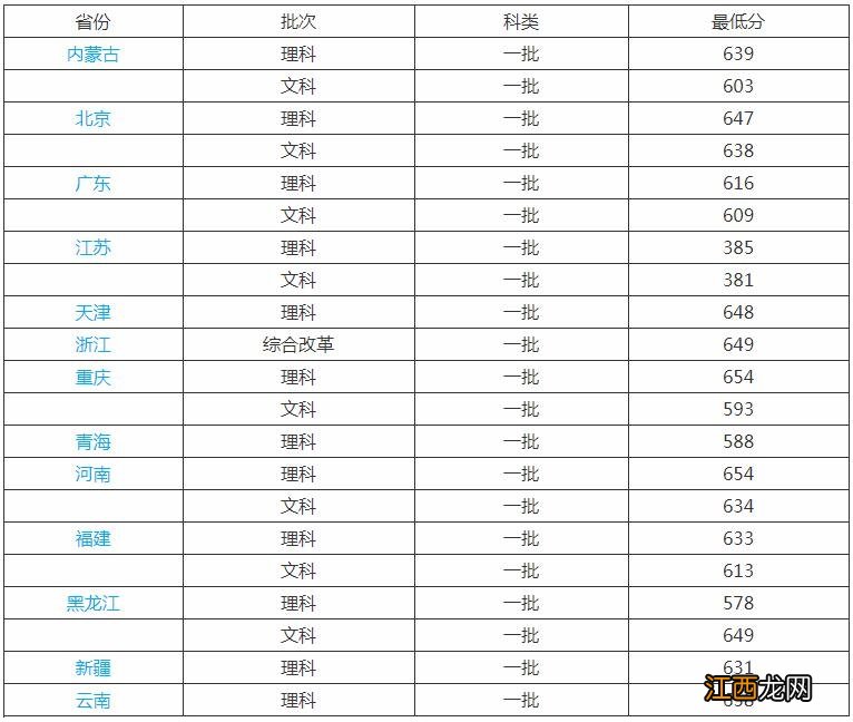 西安交大分数线2021 西安交大分数线