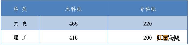 2020河北高考对口专业录取控制分数线 2020年高考本科分数线