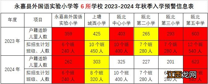 温州永嘉县2023-2024年义务段学校秋季入学预警信息