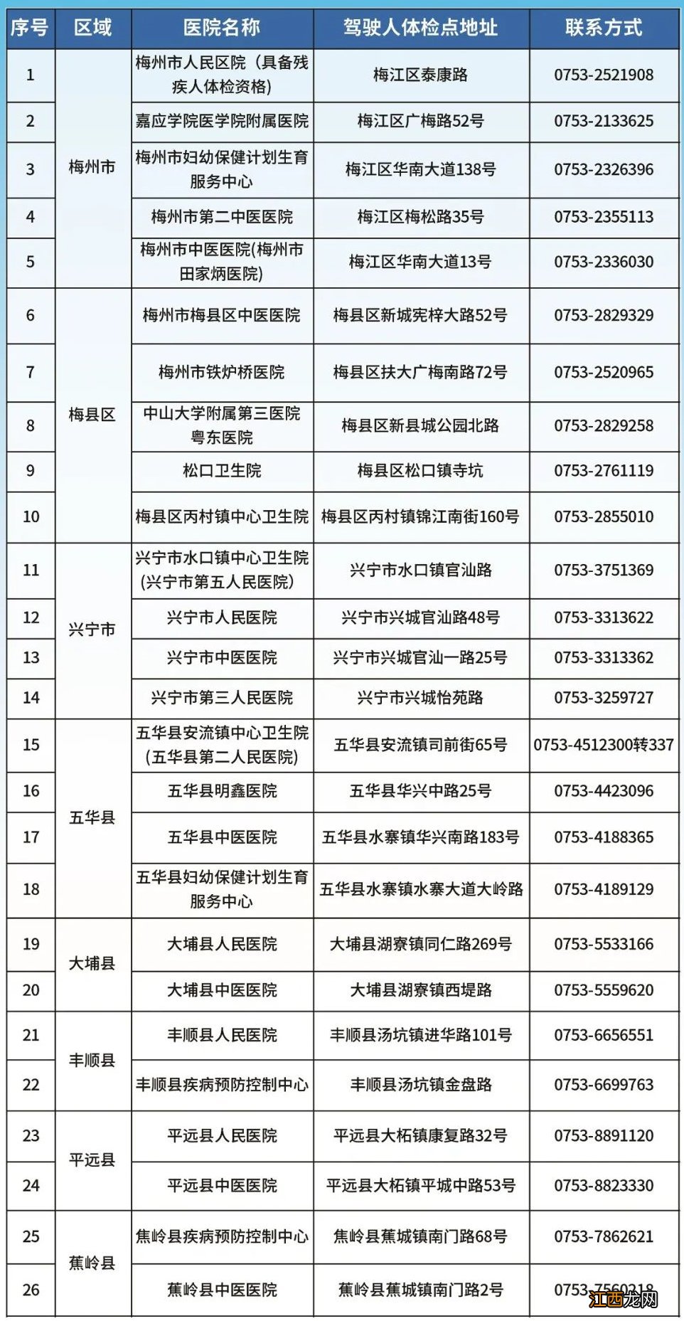 梅州市摩托车驾驶证考试报名材料一览