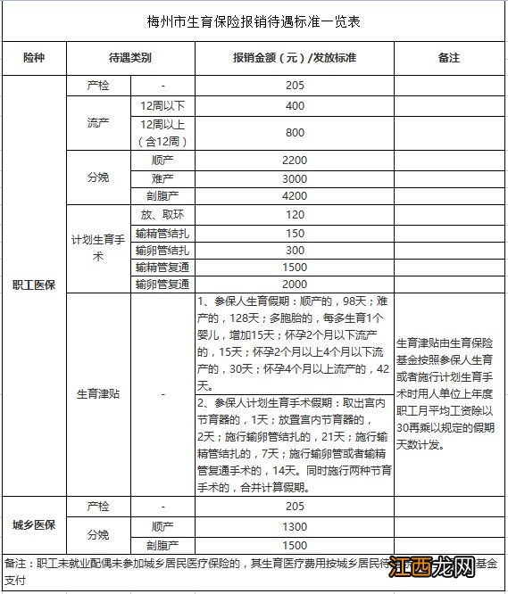 梅州生育保险大概能报多少 梅州生育保险报销条件