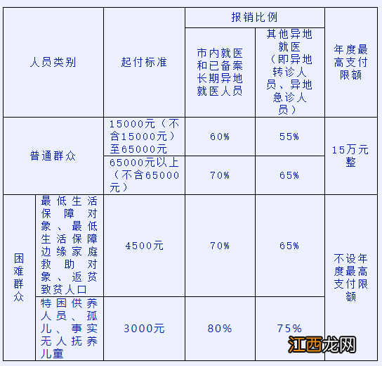 2022阳江市城乡居民医保报销流程+待遇标准