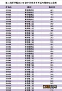 2022年中考天津和平区考点分布图 2021天津市和平区中考成绩排名