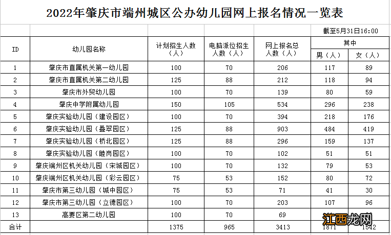 2022肇庆端州城区13所公办幼儿园报名人数是多少？