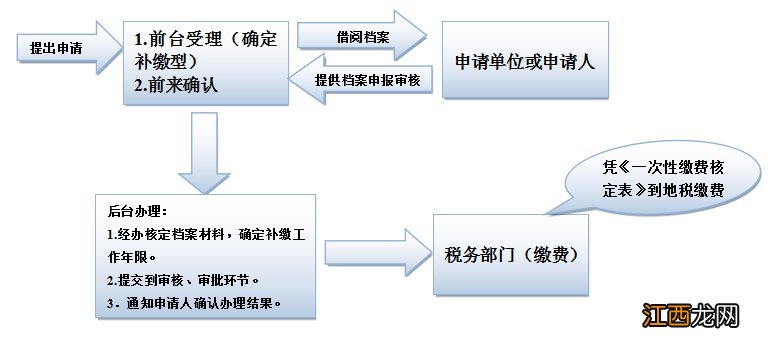 阳江社保企业职工保险一次性缴费核定业务指南