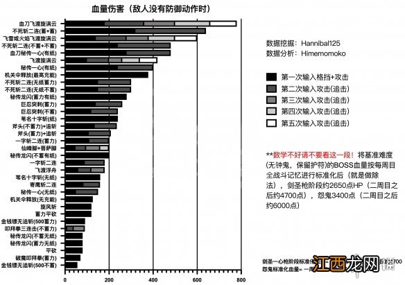 只狼怎么提高躯干伤害 只狼影逝二度全技能躯干伤害一览