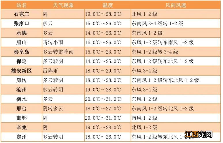 2020年秦皇岛气温 2022高考期间秦皇岛天气情况怎么样