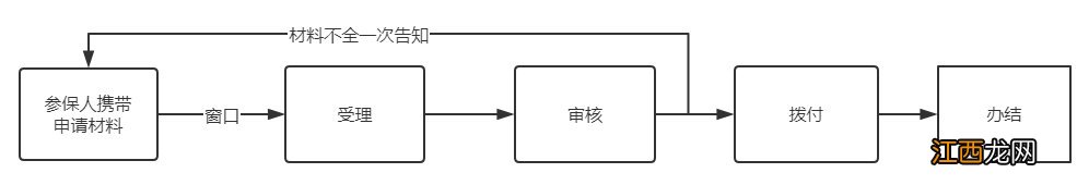 清远医保报销流程 清远住院报销流程