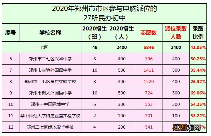 郑州民办初中摇号录取率 郑州民办小升初摇号概率统计