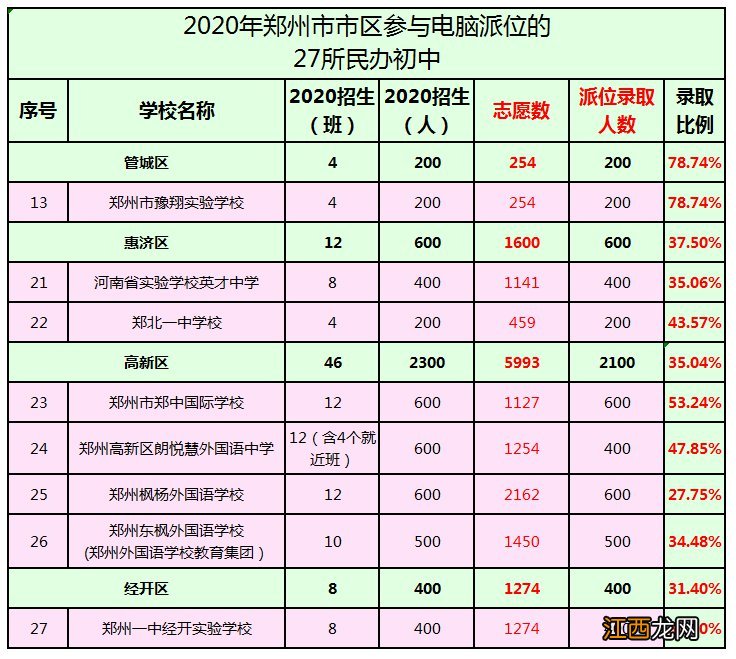 郑州民办初中摇号录取率 郑州民办小升初摇号概率统计