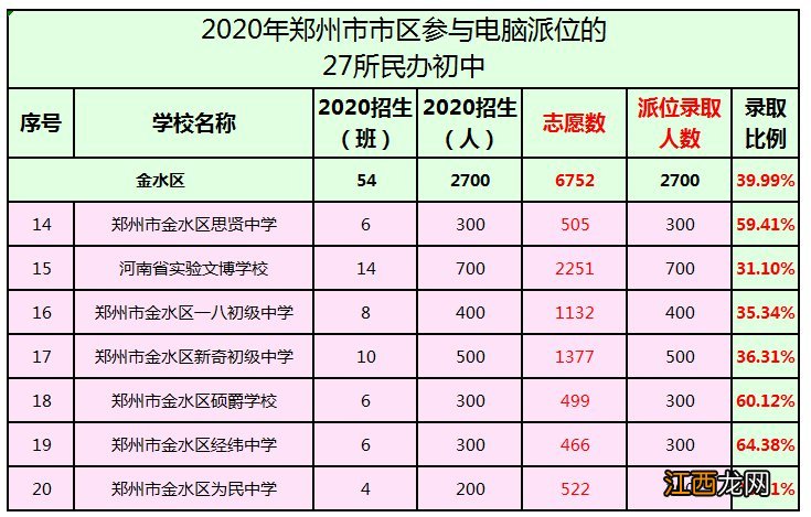 郑州民办初中摇号录取率 郑州民办小升初摇号概率统计