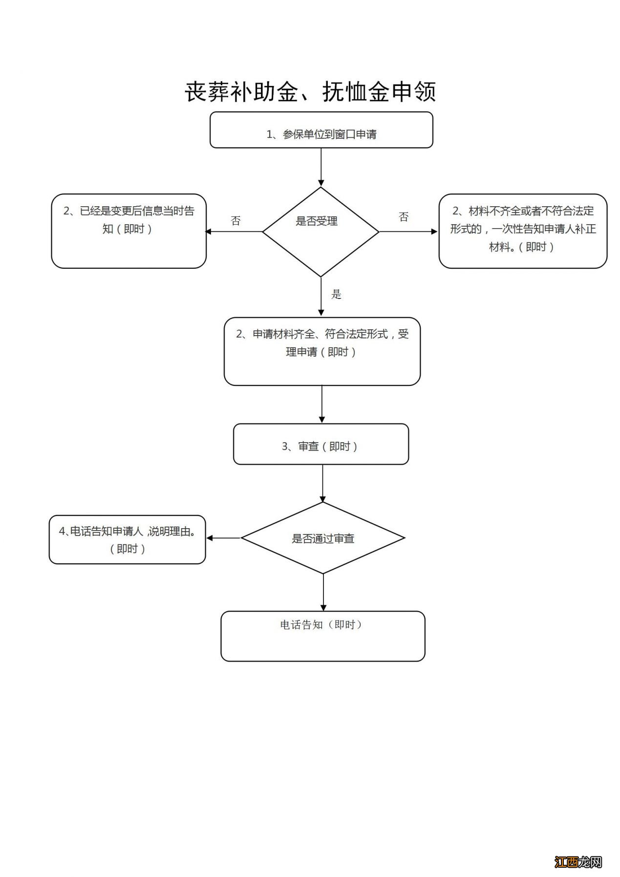 黑龙江养老保险丧葬补助金怎么申请领取 黑龙江养老保险丧葬补助金怎么申请