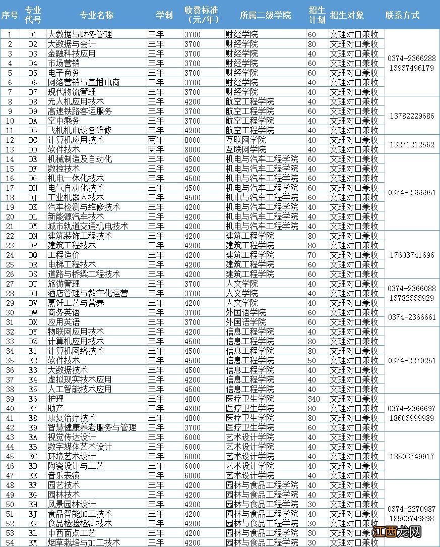 许昌职业技术学院学费是多少 许昌职业技术学院学费多少钱?