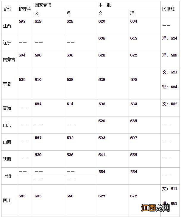 中山大学录取分数线2022河南 中山大学录取分数线