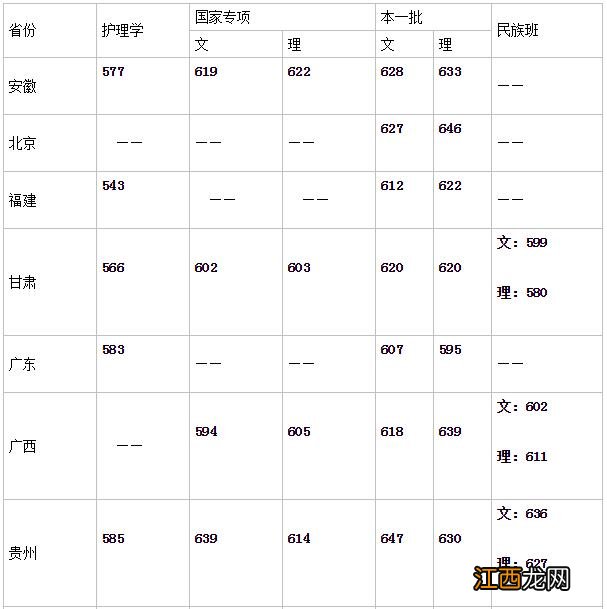 中山大学录取分数线2022河南 中山大学录取分数线