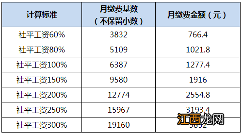 2022合肥灵活就业人员养老保险每个月交多少钱？