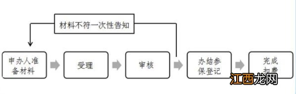 港澳台居民参加韶关医保要准备什么材料？