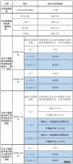 厦门保障房申请家庭资产的认定方法有哪些 厦门保障房申请家庭资产的认定方法