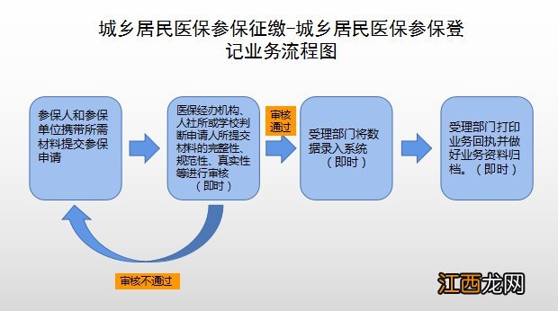 汕头新生儿医保办理流程 汕尾新生儿医保办理的流程