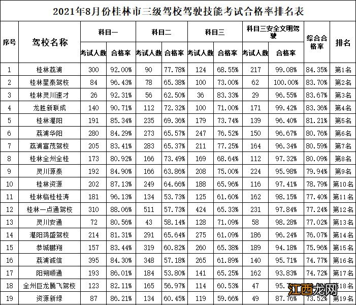 桂林驾校通过率排名 桂林市驾校排名