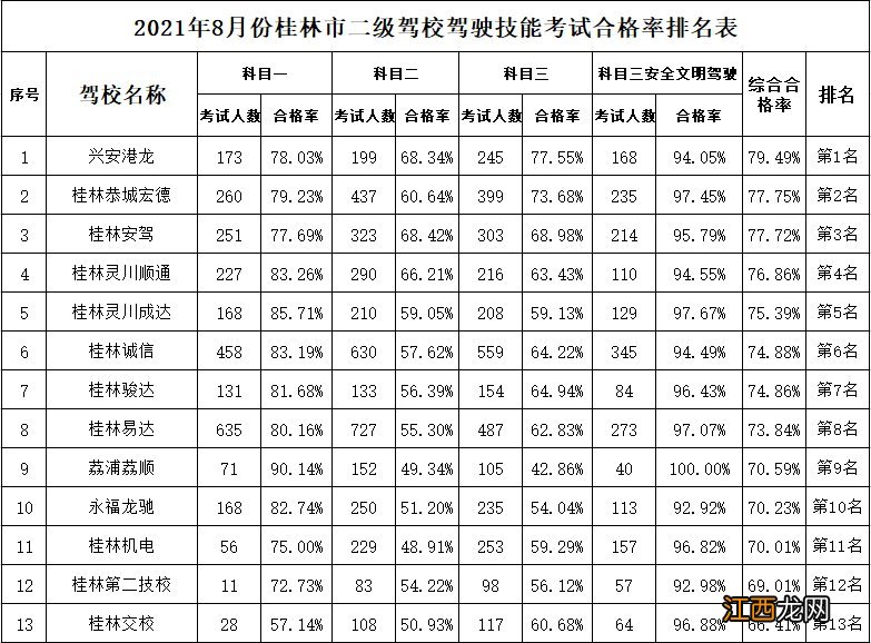 桂林驾校通过率排名 桂林市驾校排名