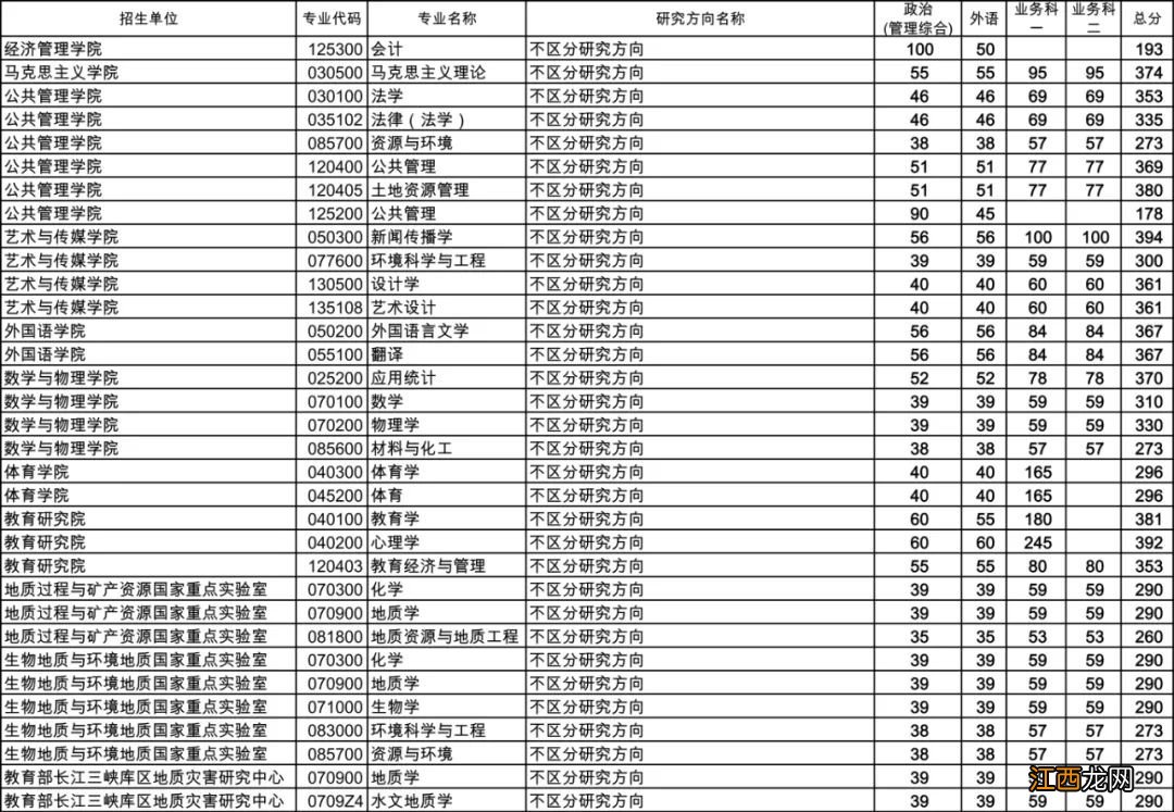 2022年中国地质大学武汉硕士研究生复试分数线及复试要求