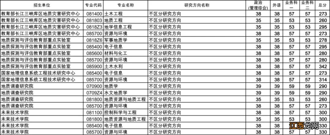 2022年中国地质大学武汉硕士研究生复试分数线及复试要求